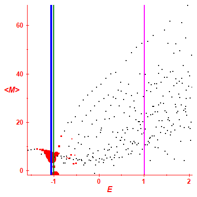 Peres lattice <M>